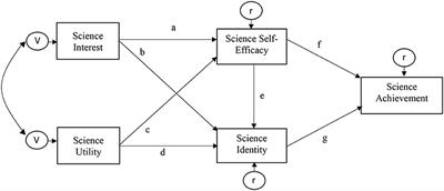 Science Interest, Utility, Self-Efficacy, Identity, and Science Achievement Among High School Students: An Application of SEM Tree